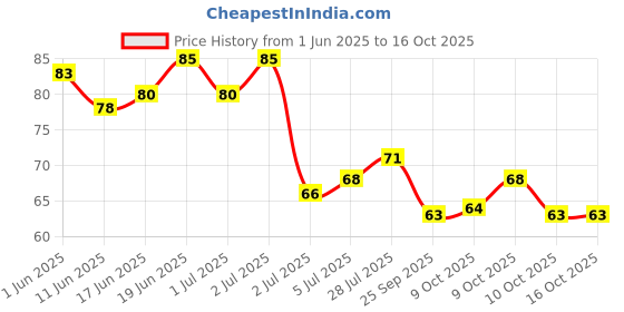flipkart.com keedoz Crystal Soil Water Beads (Multicolor) 20 Grams- Pack of 2000 Pieces keedoz Price History Graph from 1 Jun 2025 to 16 Oct 2025