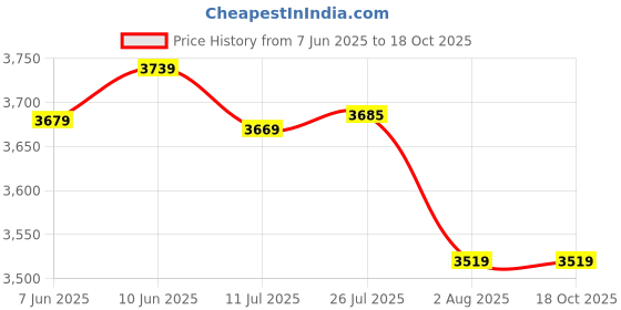 flipkart.com sunflame CRYSTAL SS Glass Manual Gas Stove sunflame Price History Graph from 7 Jun 2025 to 18 Oct 2025