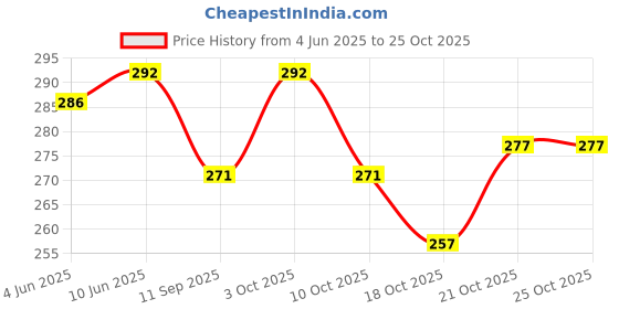 flipkart.com seahaven Crystal, Stainless Steel Cake Server seahaven Price History Graph from 4 Jun 2025 to 24 Oct 2025