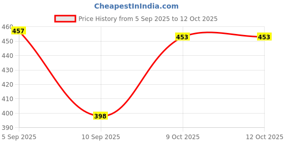 flipkart.com finaro Crystal Stand Night Lamp Table Lamps Lamp Shade finaro Price History Graph from 5 Sep 2025 to 12 Oct 2025