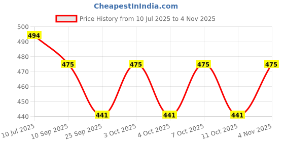 flipkart.com primefair Crystal Table Lamp, Touch Control USB Charging line, 3-Ways Living Room Home Table Lamp primefair Price History Graph from 10 Jul 2025 to 4 Nov 2025