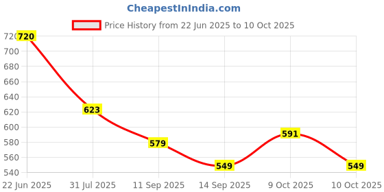 flipkart.com erizone Crystal Table Lamp With Remote Control- Rechargeable Crystal Diamond Table Lamp Study Lamp erizone Price History Graph from 22 Jun 2025 to 10 Oct 2025