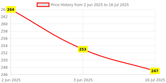 flipkart.com rr vaibhav Crystal Table Lamp with Remote Mood Lighting for Bedroom & Living Room Table Lamp rr vaibhav Price History Graph from 2 Jun 2025 to 16 Jul 2025