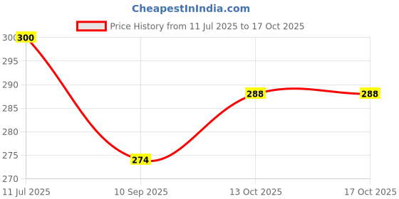 flipkart.com goodsbazaar Crystal Tap-Male Thread for water filter Purifiers. Tap Mount Water Filter goodsbazaar Price History Graph from 11 Jul 2025 to 16 Oct 2025