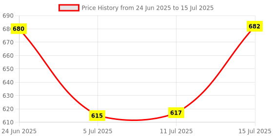 flipkart.com arrow Crystal Torch arrow Price History Graph from 24 Jun 2025 to 15 Jul 2025