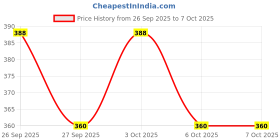 flipkart.com nairo Crystal Touch LED Table Lamp | 3 Color Modes | Rechargeable & Stylish Night Lamp nairo Price History Graph from 26 Sep 2025 to 6 Oct 2025