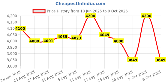 flipkart.com v-guard crystal TT 100 Plus for 55 inch TV (90V To 290V) Voltage Stabilizer v-guard Price History Graph from 18 Jun 2025 to 9 Oct 2025