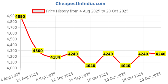 flipkart.com v-guard CRYSTAL TT 150 PLUS for 55 - 80 inch TV (90V To 290V) Voltage Stabilizer v-guard Price History Graph from 4 Aug 2025 to 18 Oct 2025
