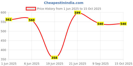 flipkart.com crystal ULTRA SAFE 02 Tap Mount Water Filter crystal Price History Graph from 1 Jun 2025 to 15 Oct 2025