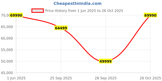 flipkart.com samsung Crystal Vision 4K iSmart with Voice Assistant 163 cm (65 inch) Ultra HD (4K) LED Smart Tizen TV with IOT Sensors for Light & Camera samsung Price History Graph from 1 Jun 2025 to 26 Oct 2025