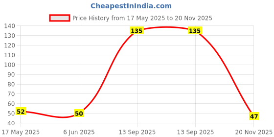 flipkart.com anerideals Crystal Water Bottle for Fridge, for Home Office Gym School Boy, Unbreakable 1000 ml Bottle anerideals Price History Graph from 17 May 2025 to 20 Nov 2025