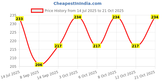 flipkart.com sahej enterprises crystal waterdrop table lamp Table Lamp sahej enterprises Price History Graph from 14 Jul 2025 to 21 Oct 2025