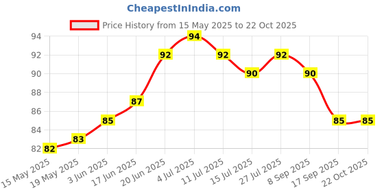 flipkart.com adhunyk Crystal Whiskey Glass pack of 1 Glass Water/Juice Glass adhunyk Price History Graph from 15 May 2025 to 21 Oct 2025