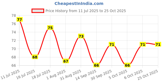 flipkart.com cqz Crystal Whiskey Glass Set -Glass Set Glass Set Water/Juice Glass cqz Price History Graph from 11 Jul 2025 to 25 Oct 2025