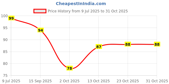 flipkart.com b7 creations Crystal Whiskey Glass Set Glass Water/Juice Glass Glass Set Whisky Glass b7 creations Price History Graph from 9 Jul 2025 to 31 Oct 2025