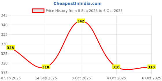 flipkart.com crystal zone 1 L Manual Ice Cream Maker crystal zone Price History Graph from 8 Sep 2025 to 5 Oct 2025