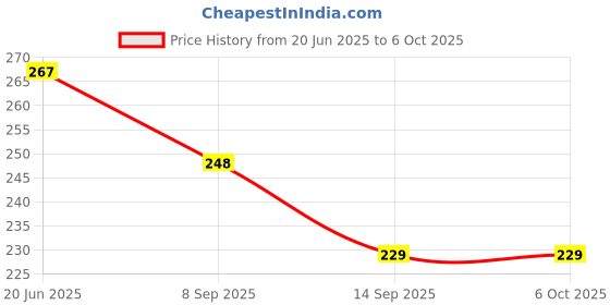 flipkart.com crystal zone 800 ml Manual Ice Cream Maker crystal zone Price History Graph from 20 Jun 2025 to 6 Oct 2025