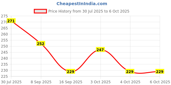 flipkart.com crystal zone 800 ml Manual Ice Cream Maker crystal zone Price History Graph from 30 Jul 2025 to 6 Oct 2025