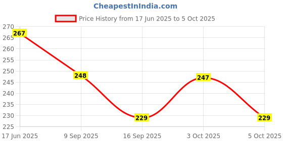 flipkart.com crystal zone 800 ml Manual Ice Cream Maker crystal zone Price History Graph from 17 Jun 2025 to 5 Oct 2025
