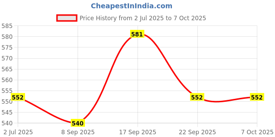 flipkart.com Crystal zone CZ-03USB Led light Smart Sensor Light Price History Graph from 2 Jul 2025 to 7 Oct 2025