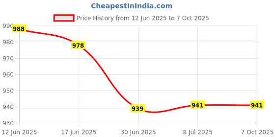 flipkart.com Crystal zone digital Weighing Scale Price History Graph from 12 Jun 2025 to 7 Oct 2025