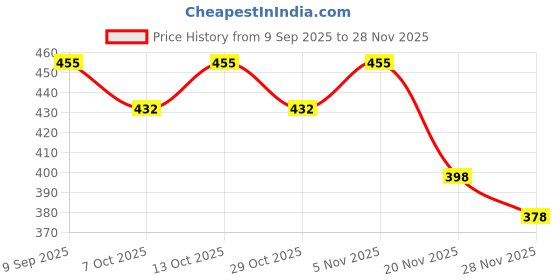 flipkart.com crystal zone Insulated Water Bottle Bag 2 Litre | Black /Blue ,Pack of 1 crystal zone Price History Graph from 9 Sep 2025 to 28 Nov 2025