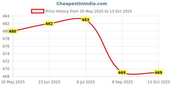 flipkart.com crystal zone Insulated Water Bottle Cover with Adjustable Shoulder Handle & Zipper (2 Liter) crystal zone Price History Graph from 30 May 2025 to 12 Oct 2025