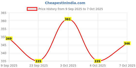 flipkart.com crystal zone Multicolor Lotus Artificial Flower crystal zone Price History Graph from 9 Sep 2025 to 7 Oct 2025