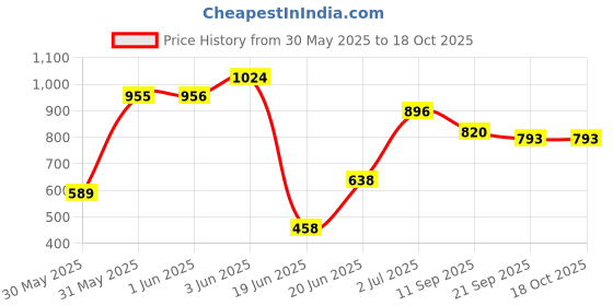 flipkart.com crystal zone Rideons & Wagons Battery Operated Ride On crystal zone Price History Graph from 30 May 2025 to 18 Oct 2025