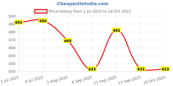 flipkart.com crystal zone Solid Men Rain Suit crystal zone Price History Graph from 1 Jul 2025 to 18 Oct 2025