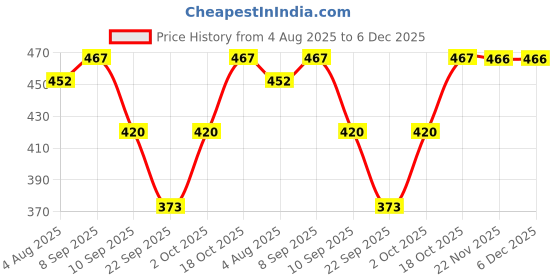 flipkart.com crystal zone Solid Men Rain Suit crystal zone Price History Graph from 4 Aug 2025 to 5 Dec 2025