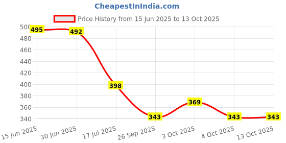 flipkart.com crystal zone Steel Baby Feeding Bottle for Milk and Drinks with Silicon Nipple with Cover Feeder crystal zone Price History Graph from 15 Jun 2025 to 12 Oct 2025