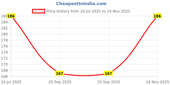 flipkart.com crystal zone Women Red Potli crystal zone Price History Graph from 24 Jul 2025 to 14 Nov 2025