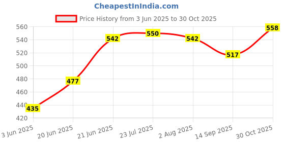 flipkart.com crystalarc (Pack of 6) 315 ML Stacker Cool Tumbler Glasses for Juice Milk Soda Lime Water Beer Whiskey Cocktail Pack of 6 Glass Set Water/Juice Glass crystalarc Price History Graph from 3 Jun 2025 to 30 Oct 2025