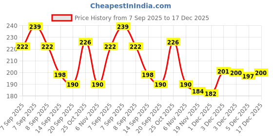 flipkart.com crystalcraft Krishna Dream Catcher Car Hanging Decor | Dream Catcher for Positive Energ Feather Dream Catcher crystalcraft Price History Graph from 7 Sep 2025 to 17 Dec 2025
