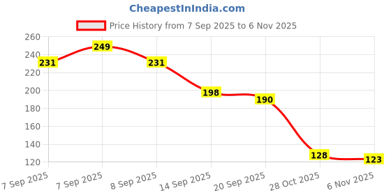 flipkart.com crystalcraft Mahadev Dream Catcher Car Hanging Decor| Dream Catcher for Positive Energy | Feather Dream Catcher crystalcraft Price History Graph from 7 Sep 2025 to 6 Nov 2025