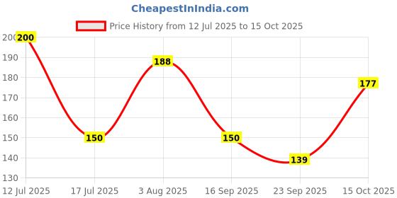 flipkart.com crystalglass (Pack of 2) (Set of 2) Glass Suitable For Drinking Water/Juice/Wine/Sharbat/Mocktail/Whisky Glass Set Water/Juice Glass crystalglass Price History Graph from 12 Jul 2025 to 15 Oct 2025