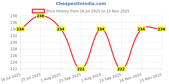 flipkart.com crystalglass (Pack of 4) CG37 Drinking Water/Juice/Wine/Sharbat/Mocktail/Whisky Glass Set Water/Juice Glass crystalglass Price History Graph from 16 Jul 2025 to 15 Nov 2025