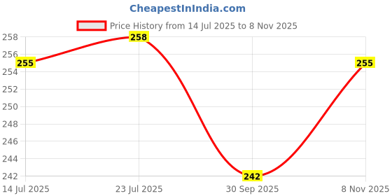 flipkart.com crystalglass (Pack of 4) CG4 Drinking Water/Juice/Wine/Sharbat/Mocktail/Whisky Glass Set Water/Juice Glass crystalglass Price History Graph from 14 Jul 2025 to 8 Nov 2025