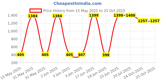 flipkart.com crystalglass (Pack of 6) CG50 Glass Sutiable For Drinking Water/Juice/Wine/Sharbat/Mocktail/Whisky Glass Set Water/Juice Glass crystalglass Price History Graph from 15 May 2025 to 24 Oct 2025