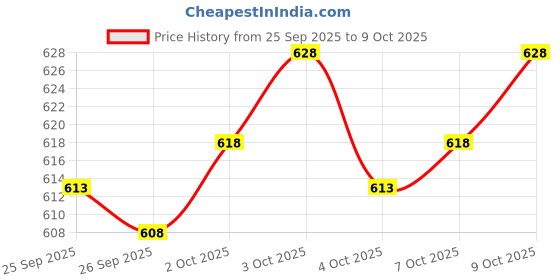 flipkart.com CRYSTALHEAL Aadivasi Men’s Dhoti in Beige | Block Border Cotton Printed Men Dhoti Price History Graph from 25 Sep 2025 to 4 Oct 2025