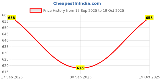 flipkart.com CRYSTALHEAL Vyom Men’s Cotton Dhoti in White With Black Block Border Printed Men Dhoti Price History Graph from 17 Sep 2025 to 19 Oct 2025
