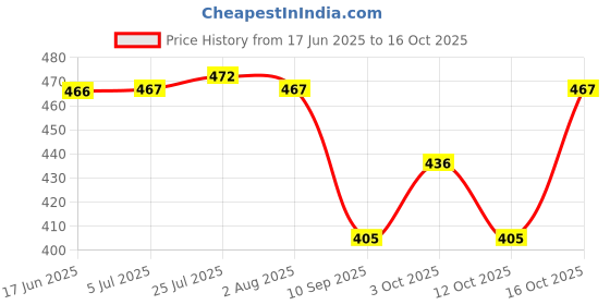 flipkart.com crystalia 300 ml Cooking Oil Dispenser crystalia Price History Graph from 17 Jun 2025 to 16 Oct 2025