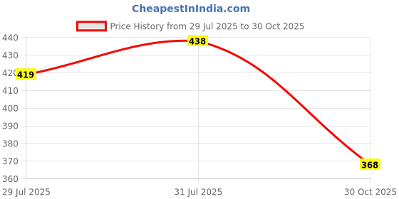 flipkart.com crystallfashion Self Design Bollywood Cotton Silk Saree crystallfashion Price History Graph from 29 Jul 2025 to 30 Oct 2025