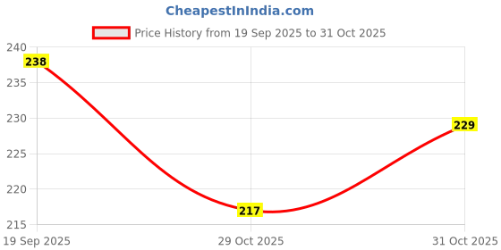 flipkart.com crystalmall Oval Lunch box 2 Containers Lunch Box crystalmall Price History Graph from 19 Sep 2025 to 29 Oct 2025