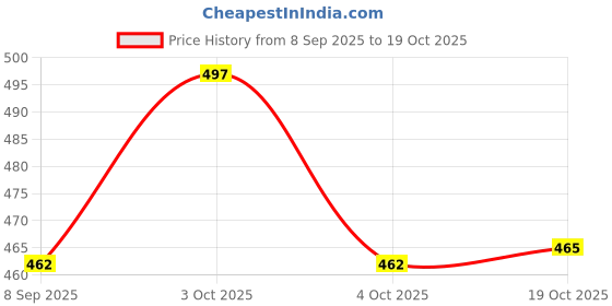 flipkart.com crystalmart 1.8 L Glass Water Jug crystalmart Price History Graph from 8 Sep 2025 to 19 Oct 2025