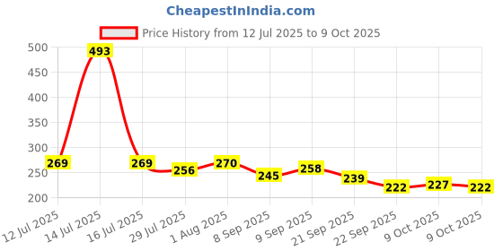 flipkart.com crystalpatch Windshield Repair Kit for Chips and Cracks Windshield Repair Kit crystalpatch Price History Graph from 12 Jul 2025 to 9 Oct 2025