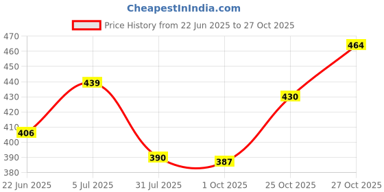 flipkart.com crystalrevenue Men Chikan Embroidery Cotton Rayon Straight Kurta crystalrevenue Price History Graph from 22 Jun 2025 to 27 Oct 2025