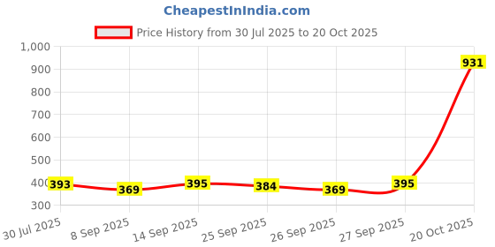flipkart.com crystalrevenue Men Chikan Embroidery Cotton Rayon Straight Kurta crystalrevenue Price History Graph from 30 Jul 2025 to 20 Oct 2025