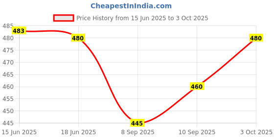 flipkart.com crystalrevenue Men Cotton Blend Kurta Pyjama Set crystalrevenue Price History Graph from 15 Jun 2025 to 3 Oct 2025